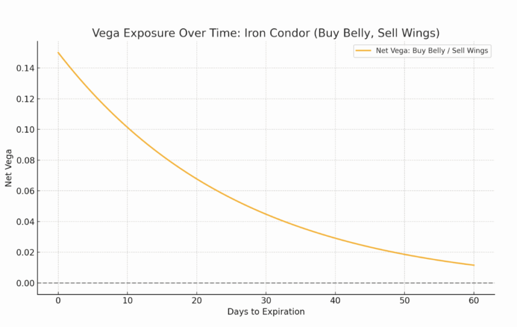 Vega in Iron Condor - Vega Exposure chart