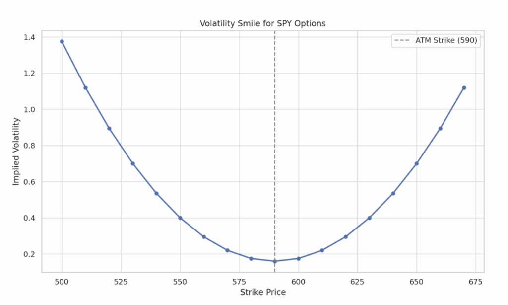 Volatility Smile and Market Fear - Volatility smile