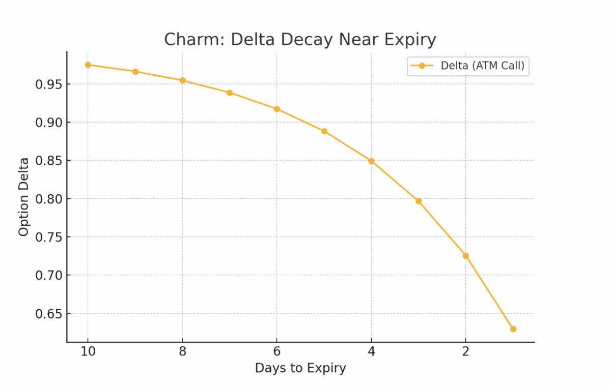 Options Charm Graph Dealer Hedging Mechanics Guide - MenthorQ