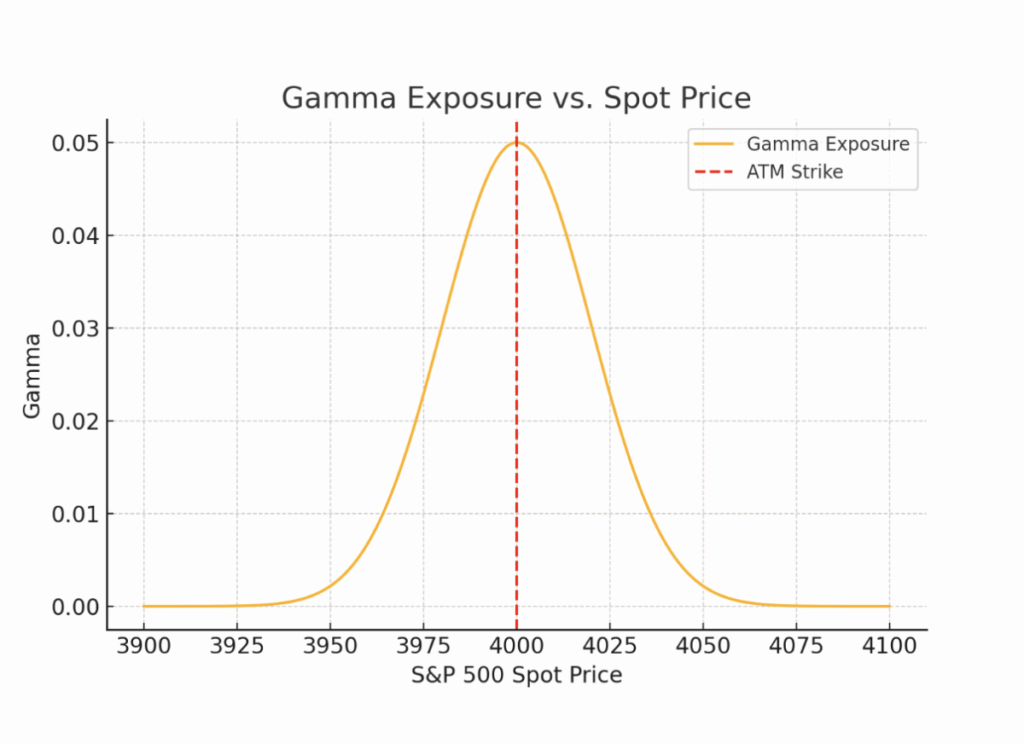 Dealer Hedging Mechanics - gamma exposure vs spot price