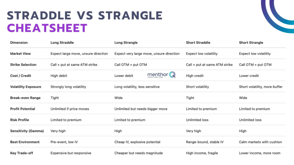Straddles vs Strangles