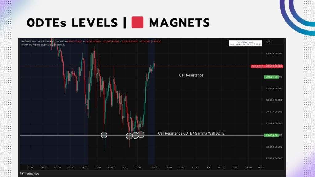0DTEs Gamma Levels - 0dte magnets