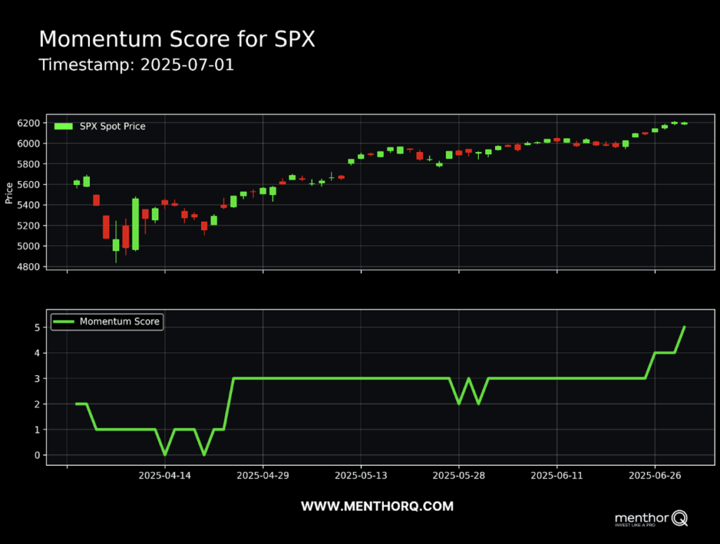 Aligning Market Signals - Momentum score for SPX chart