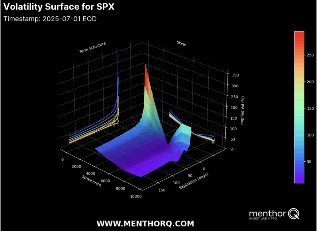 Vol Surface, Skew & GEX - Vol surface for SPX