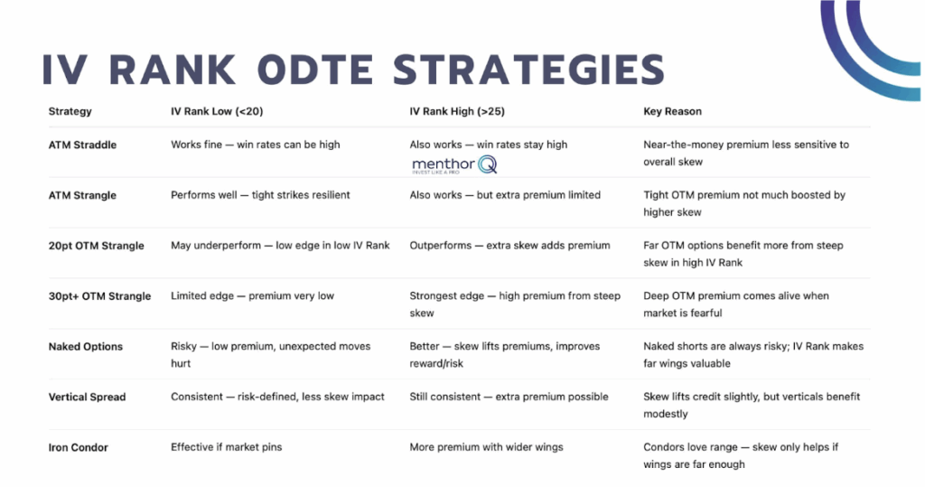 Trading Zero DTE: IV Rank Relevance - iv rank 0dte strategies chart