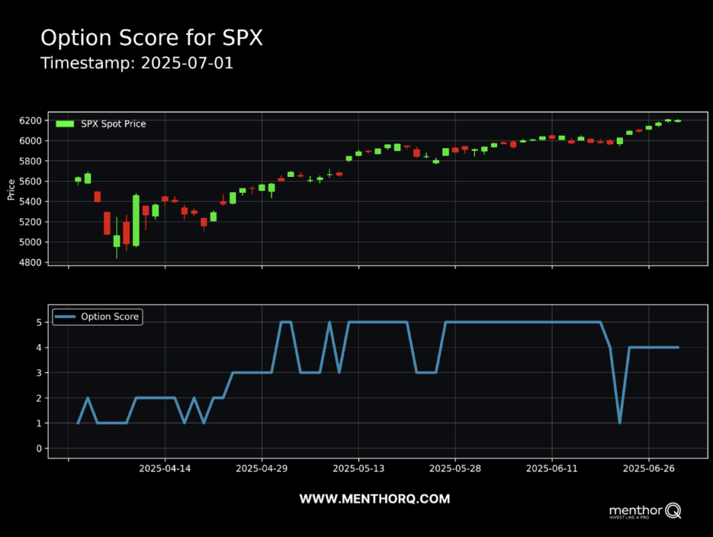 Swing Trades with Q-Score - option score for spx chart 1