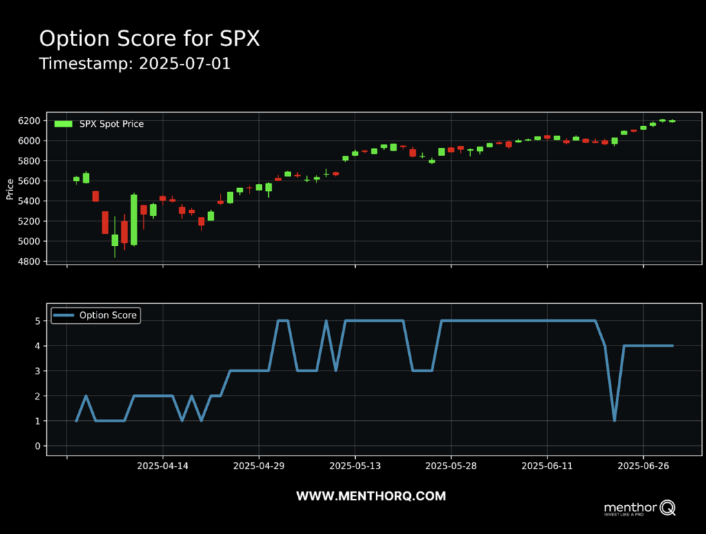 Using Options Score and Skew Guide - MenthorQ