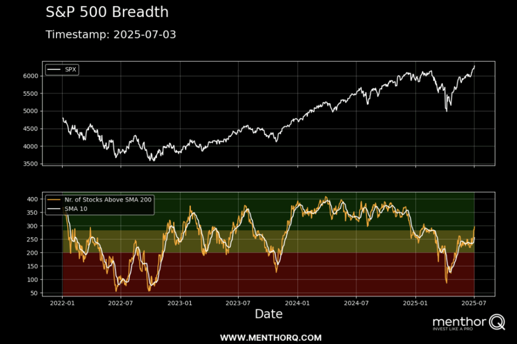 How to Spot Market Real Strength - spx breadth chart