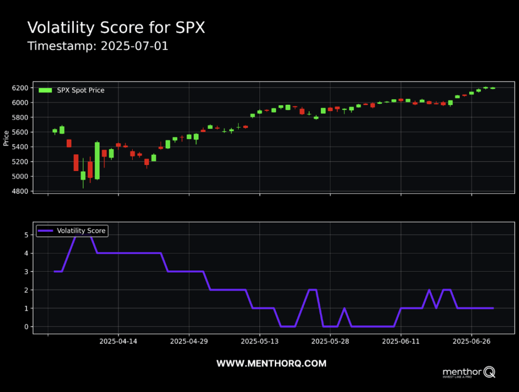 Smart Premium Selling With Q-Score - vol score for SPX chart