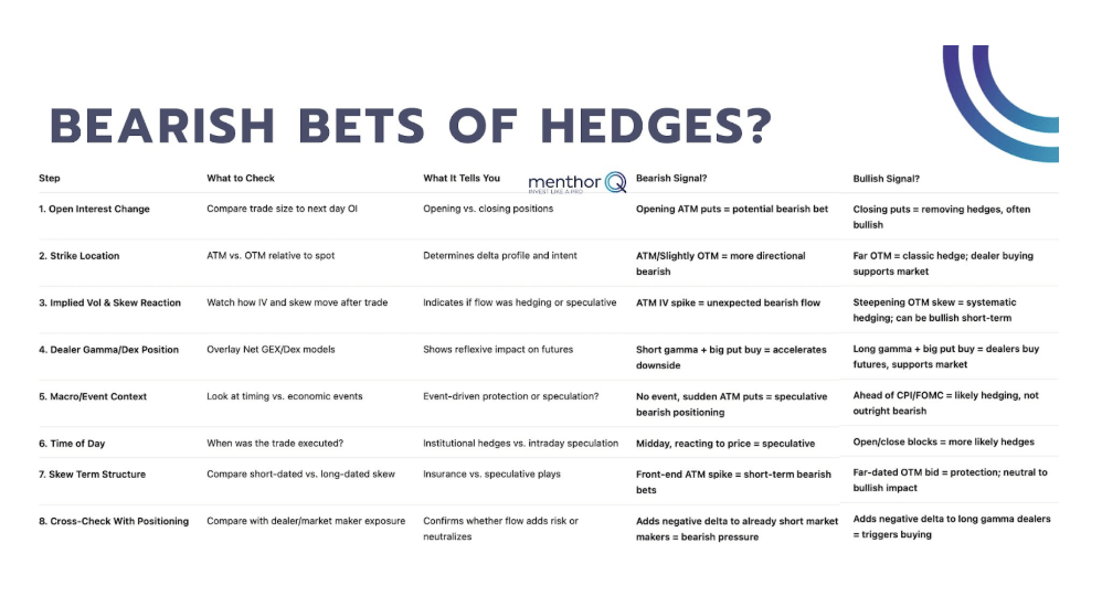 Decoding Option Flows with Precision - bearish bets for hedges