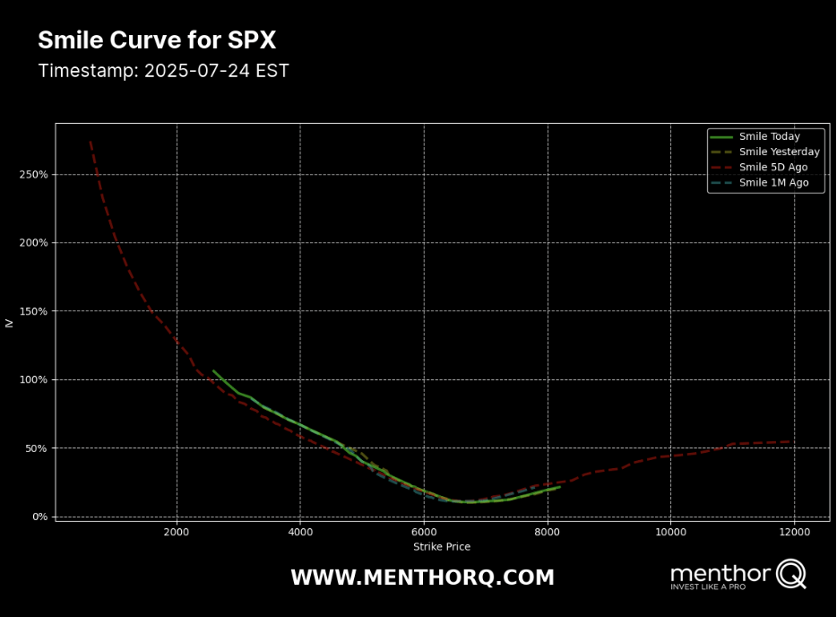 Decoding Option Flows with Precision - smile curve for