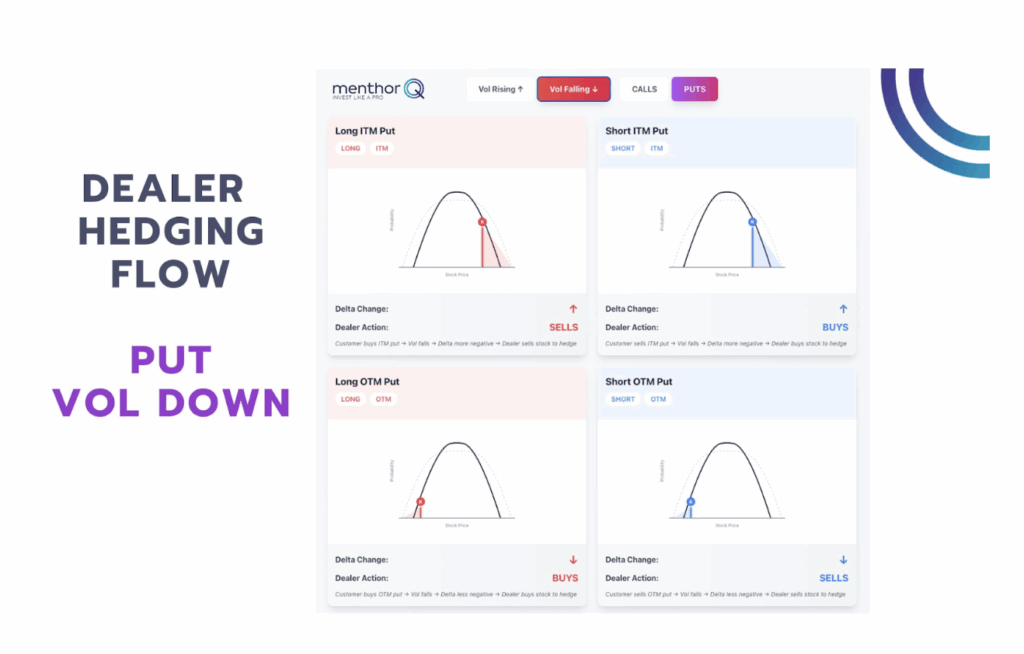 How Dealers React to Rising Volatility in Puts - dealer hedging flow chart 2