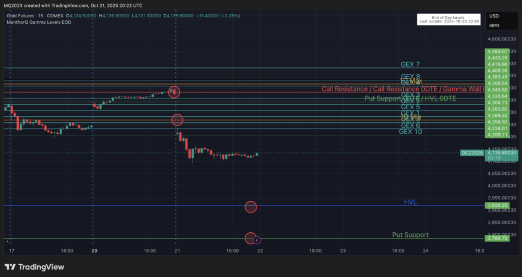 Gold’s Cooling Phase - gold futures chart