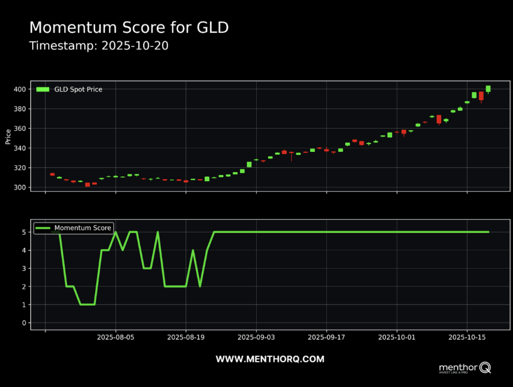 Gold’s Cooling Phase - gold momentum score