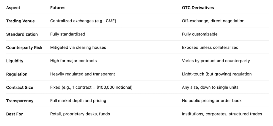 futures vs otc