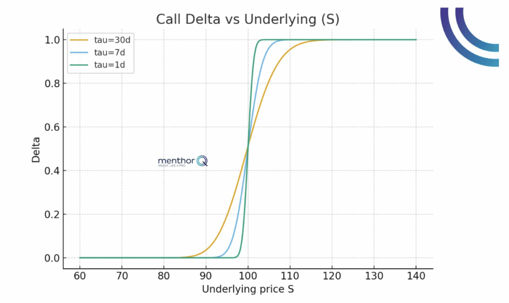 Second-Order Greeks and Delta Mechanics - call delta vs underlying s