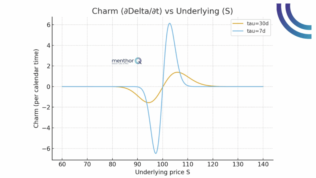 Second-Order Greeks and Delta Mechanics - charm deltavs underlying s