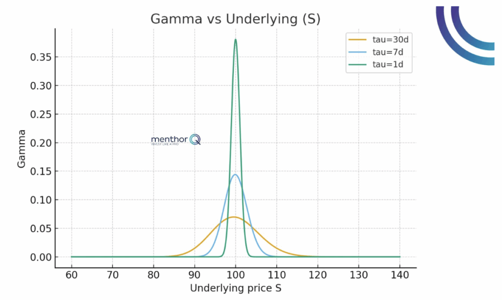 Second-Order Greeks and Delta Mechanics - gamma vs underlying s chart 2