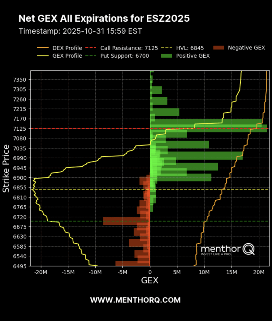 Gamma levels for Futures Trading - net gex exp