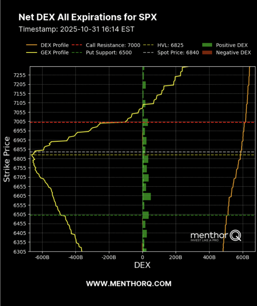 Net Delta: Understanding Dealer and Customer Positioning - netdex spx chart