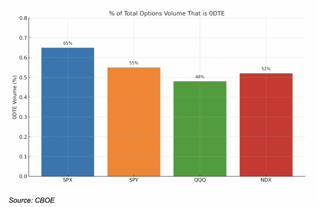 All About 0DTE Options Guide - MenthorQ