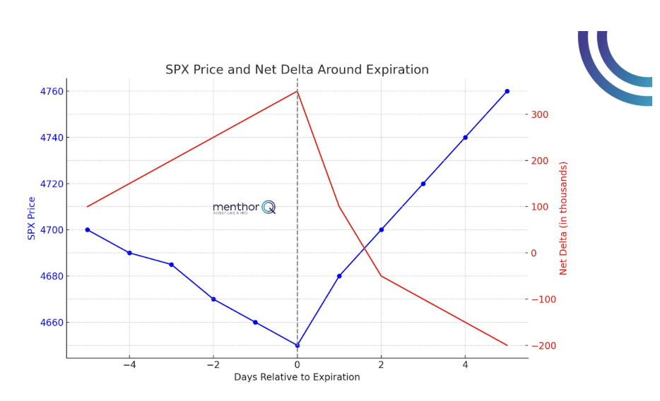 Net Delta: Understanding Dealer and Customer Positioning - spx price and net delta around