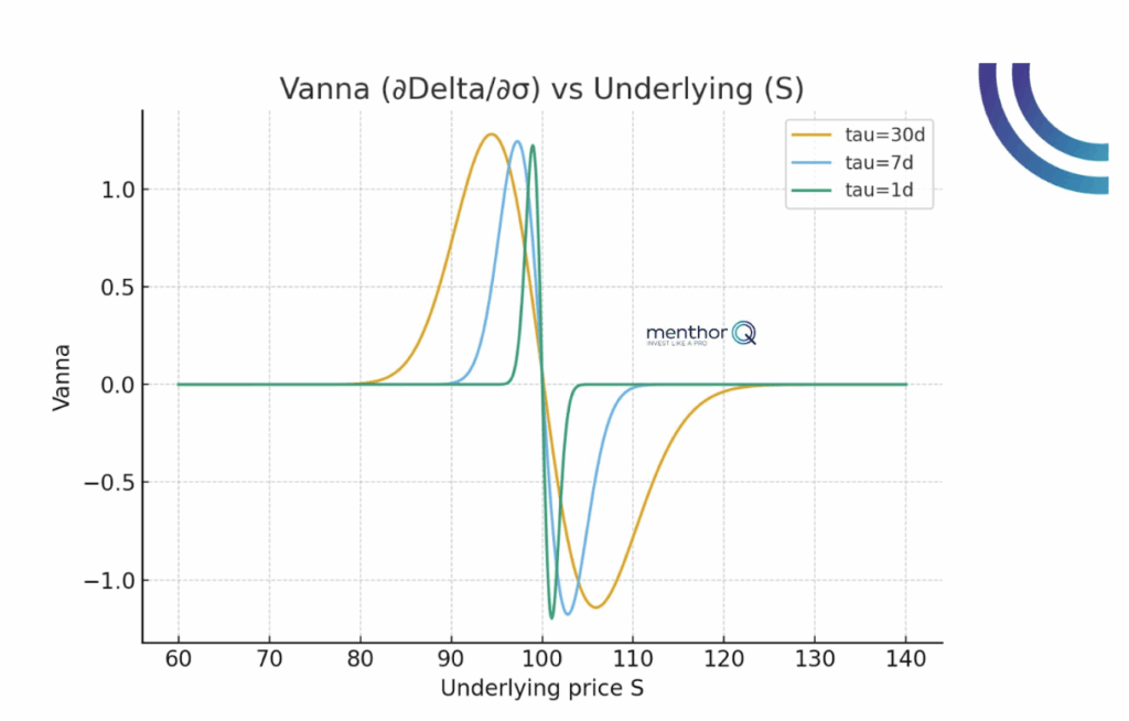 Second-Order Greeks and Delta Mechanics - vanna delta vs underlying s
