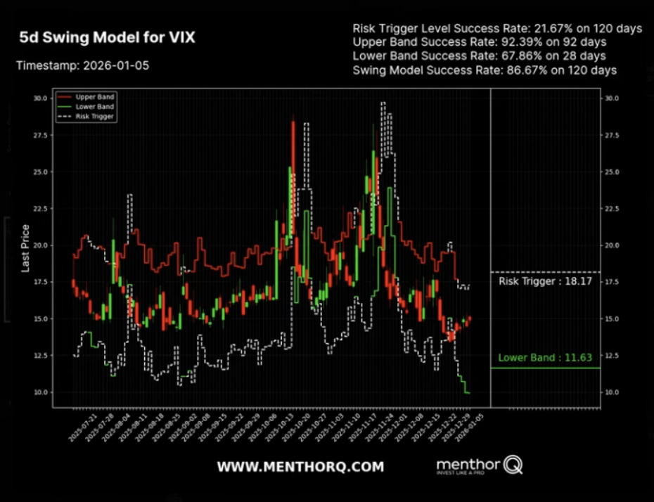 5D swing model for VIX