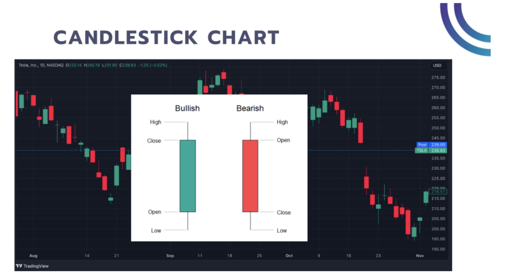 Types of charts - Candlestick Chart