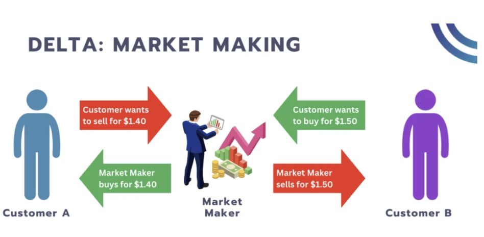 Delta Market Making