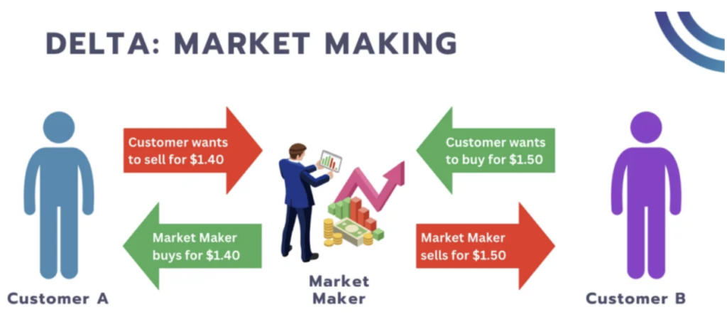 Delta: Market Making