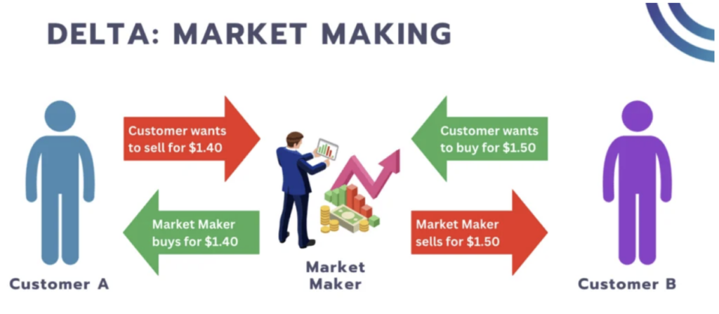 Delta: Market Making