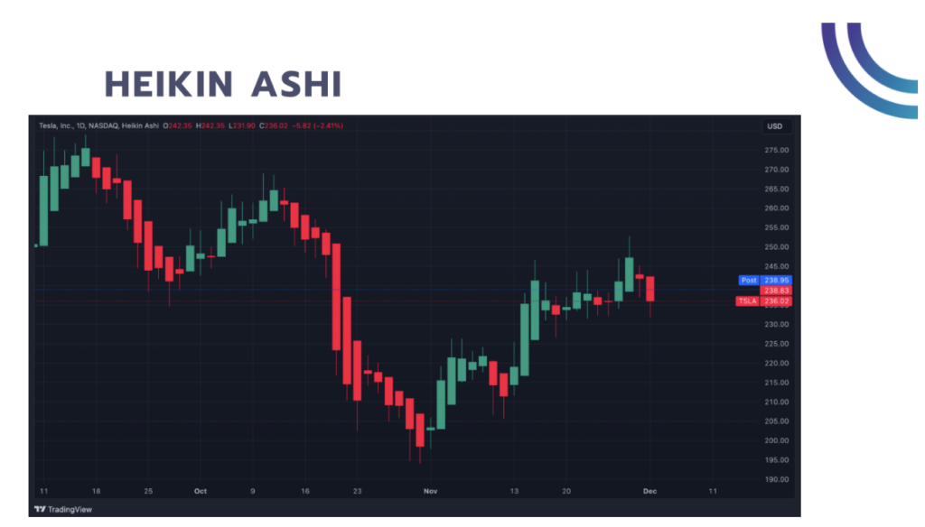 Types of charts - Heikin ashi chart