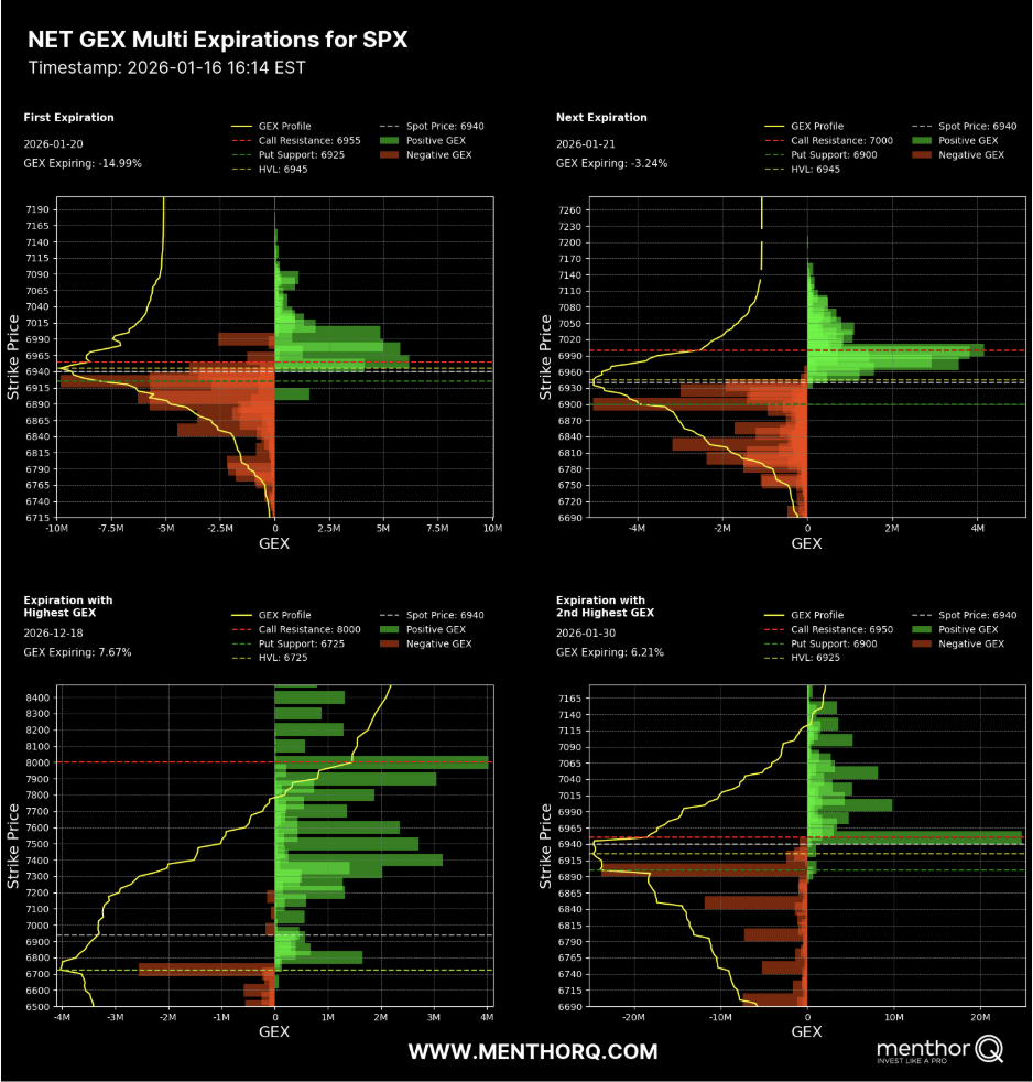 Net GEX multi expiration chart