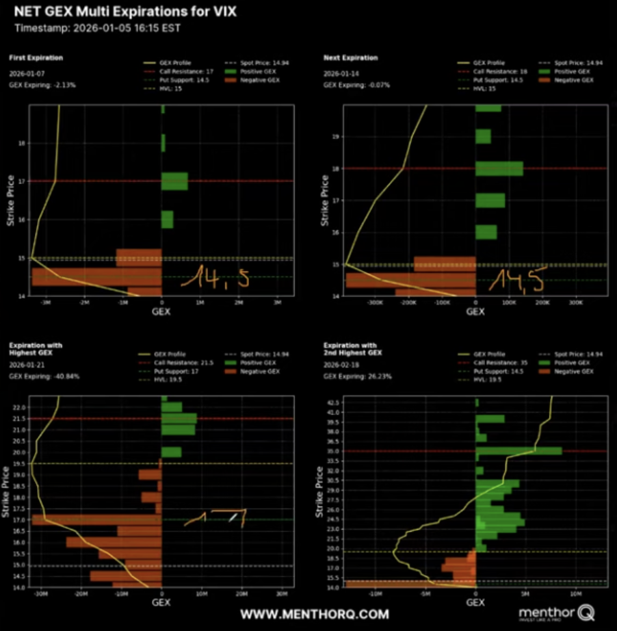 Net GEX multi expirations chart for vix