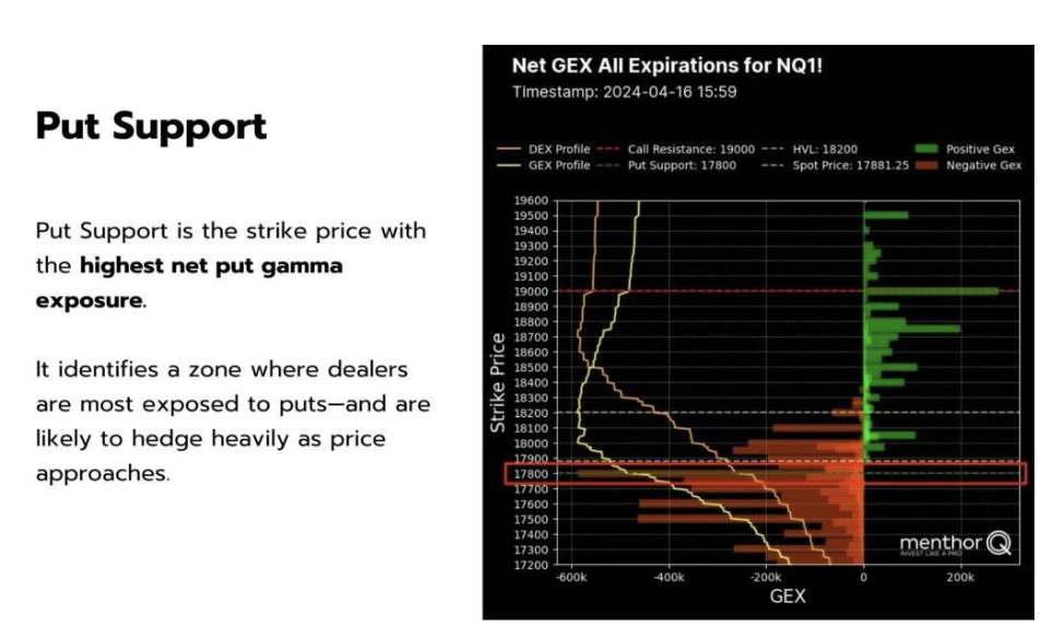 Put support chart