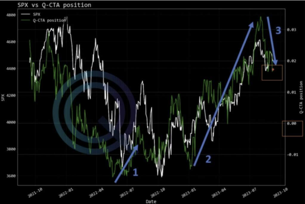 SPX Q-CTA chart