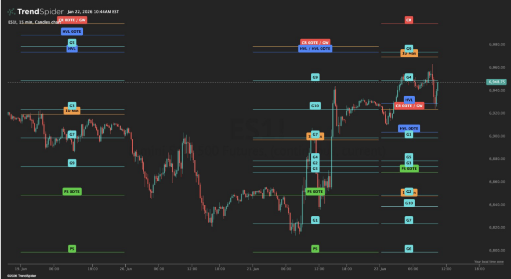 Trendspider MenthorQ Levels