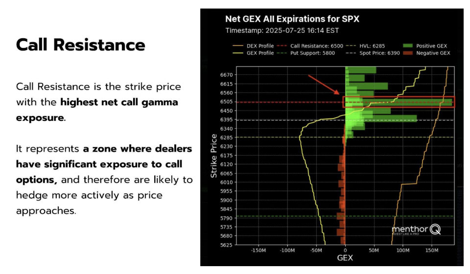 Call resistance chart