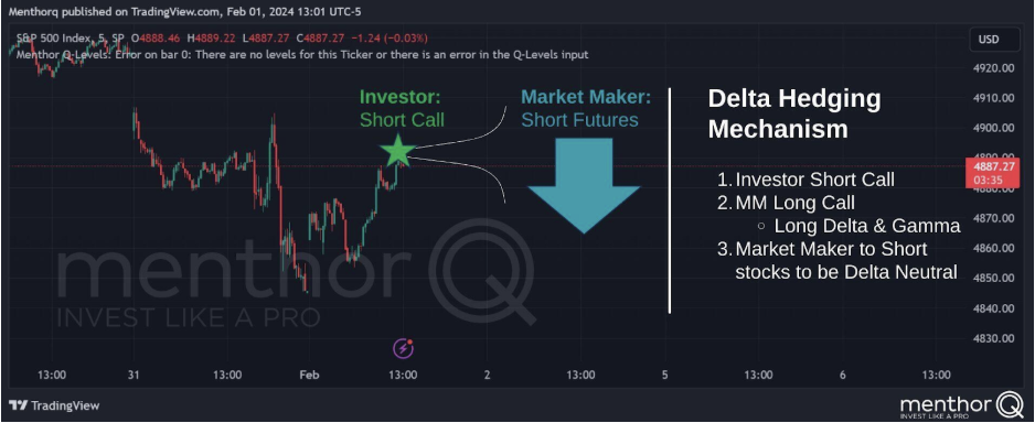 Delta hedging Mechanism chart