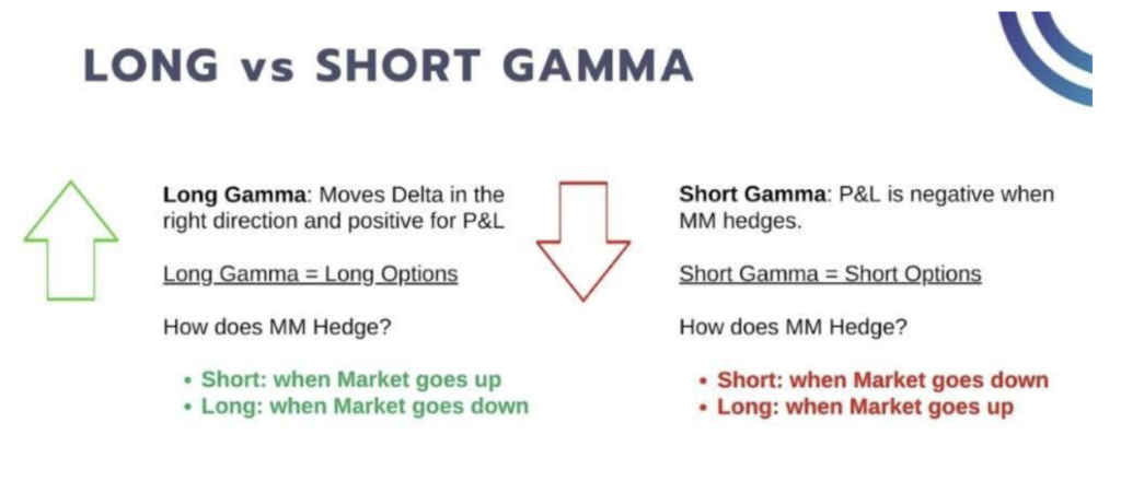 long vs short gamma chart