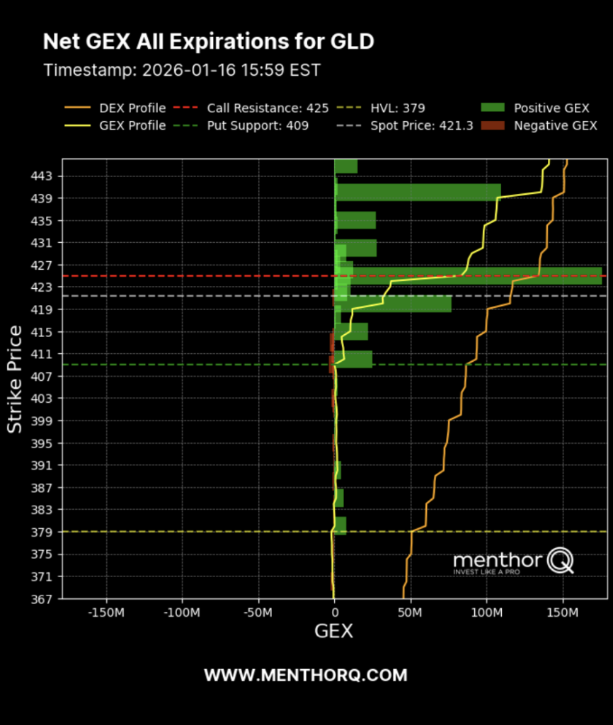 Net GEX all expiration