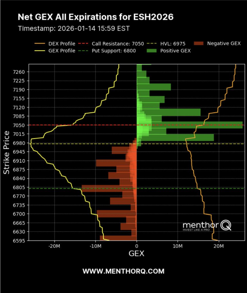 Net Gex all expiration chart