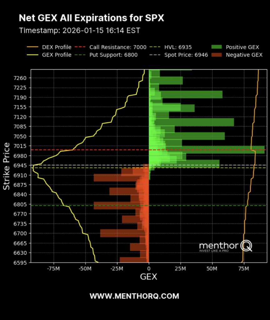 Net Gex all expiration chart
