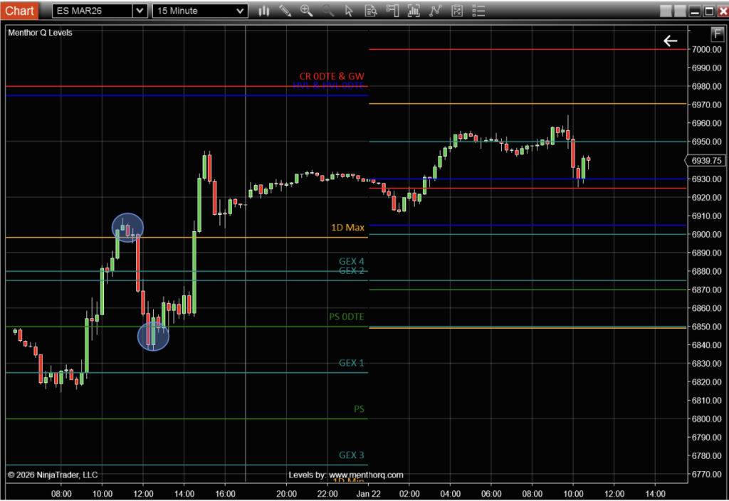 Historical Levels Indicator