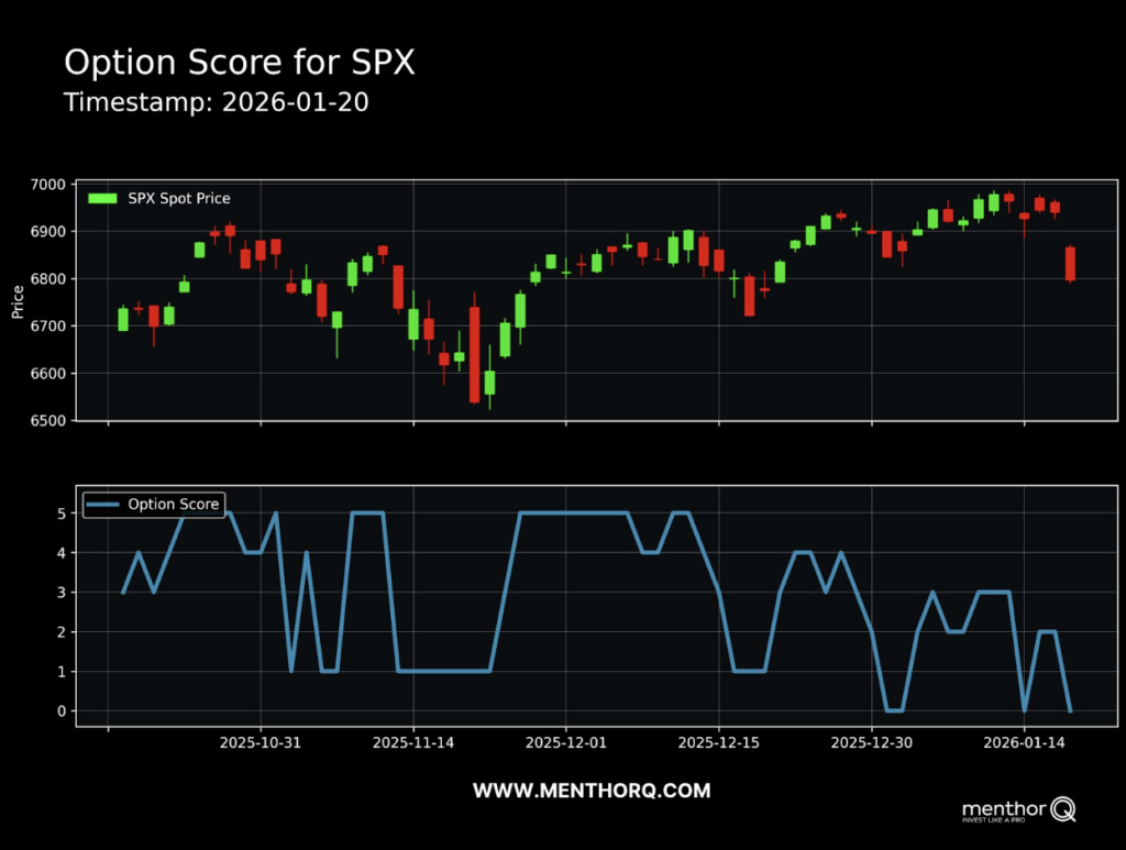 Why Futures Traders Need Options Data - option score for spx chart