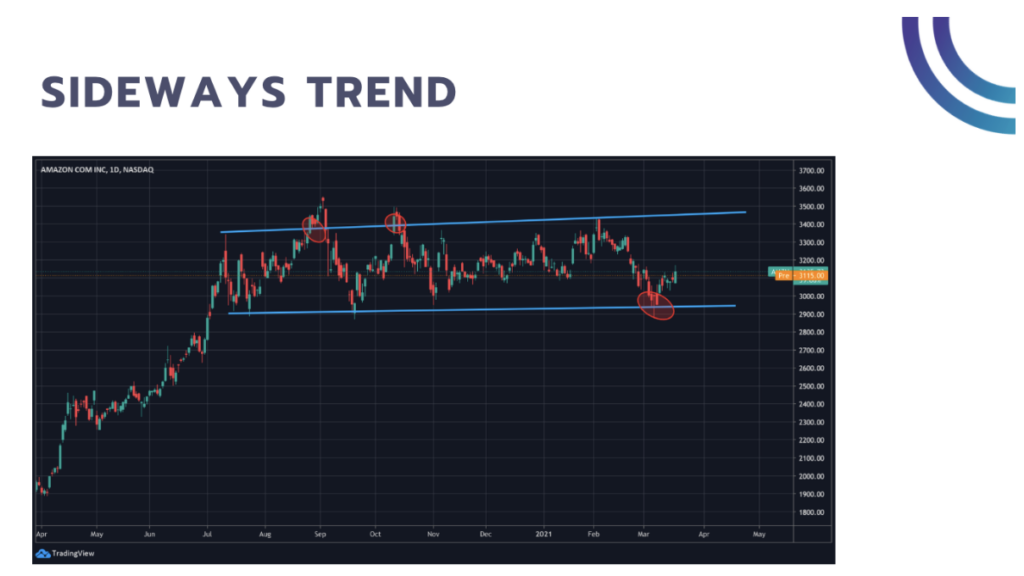 sideways trend chart 3