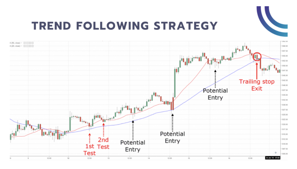 trend following strategy chart