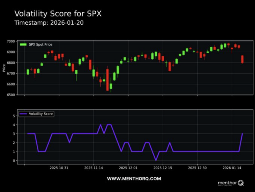 Why Futures Traders Need Options Data - volatility score for spx