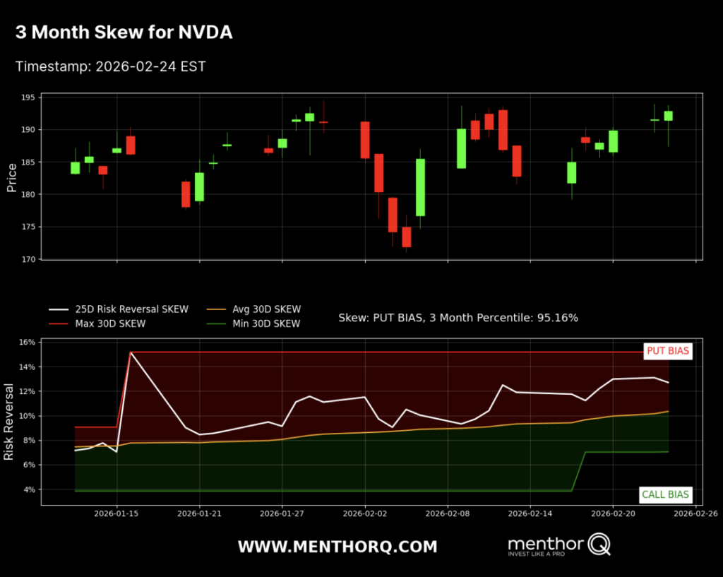 3 month skew for NVDA